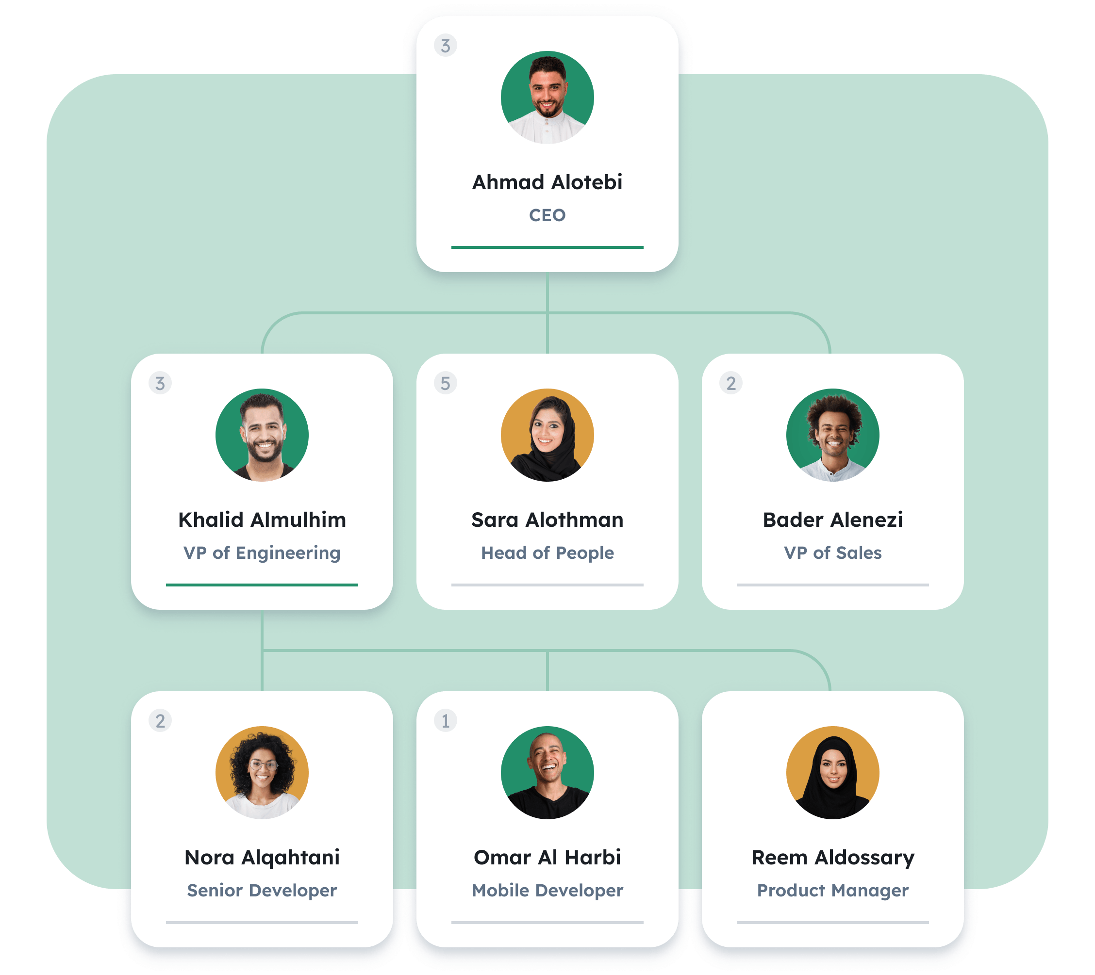 Pepople Org Chart